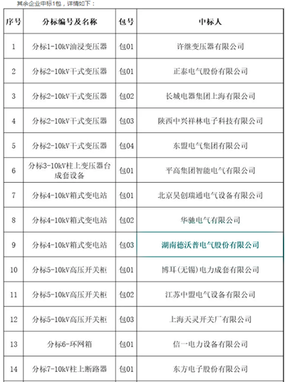 國網(wǎng)陜西電力4月8日最新協(xié)議庫存中標(biāo)公告：56家企業(yè)中標(biāo)