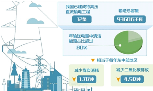 首個特高壓直流全套技術(shù)標準體系建立
